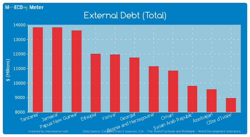 External Debt (Total) of Georgia