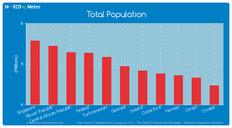 Total Population of Georgia