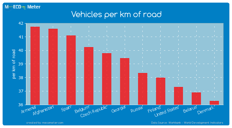 Vehicles per km of road of Georgia