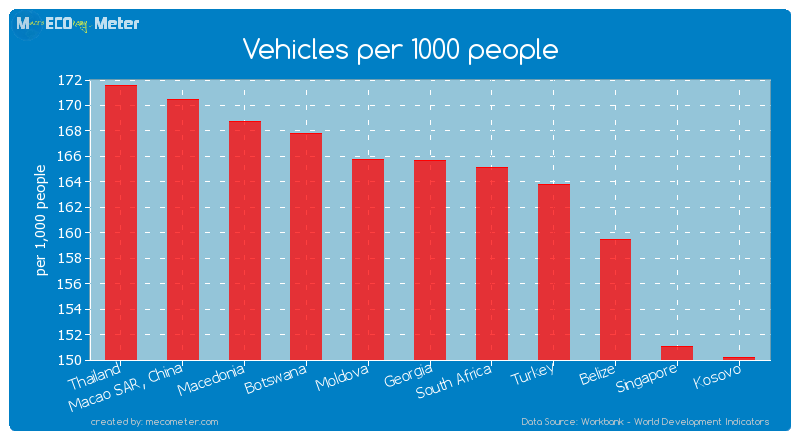 Vehicles per 1000 people of Georgia