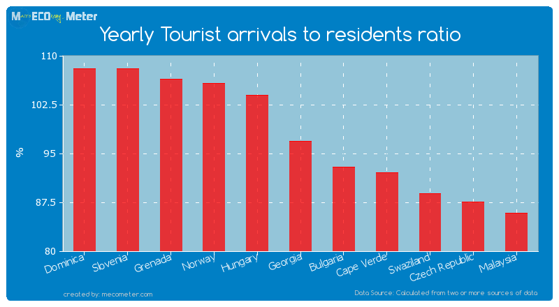Yearly Tourist arrivals to residents ratio of Georgia