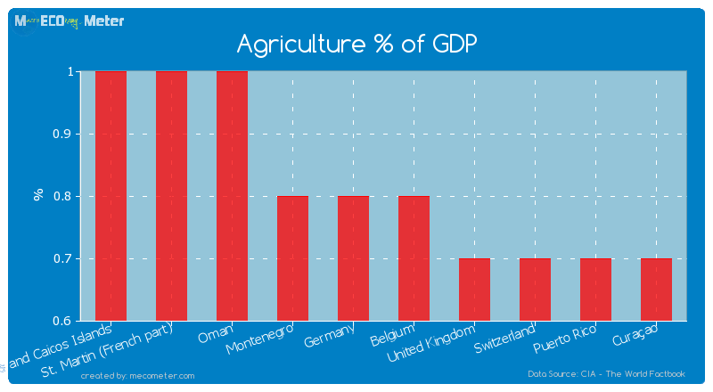 Agriculture % of GDP of Germany