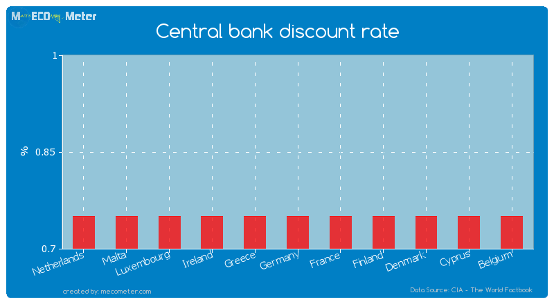 Central bank discount rate of Germany