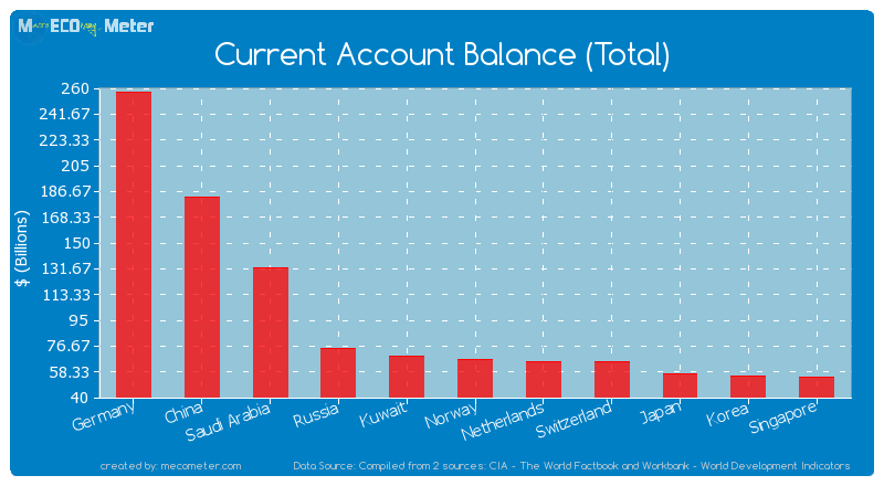 Current Account Balance (Total) of Germany