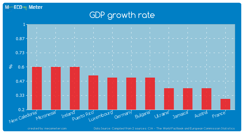 GDP growth rate of Germany