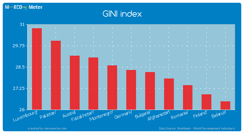 GINI index of Germany