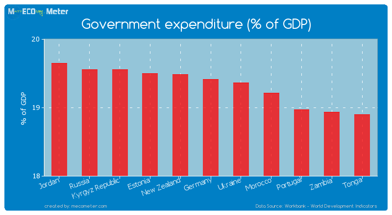 Government expenditure (% of GDP) of Germany