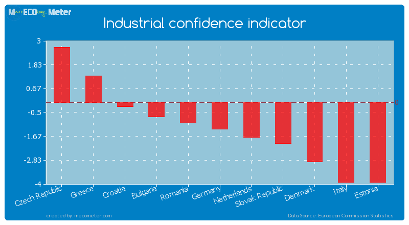 Industrial confidence indicator of Germany