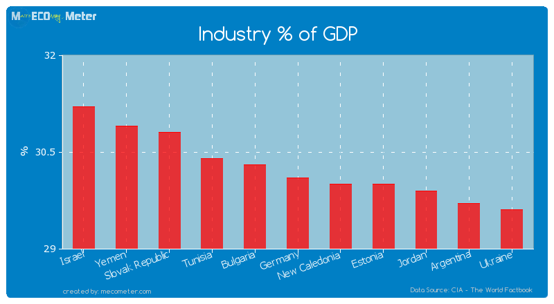 Industry % of GDP of Germany