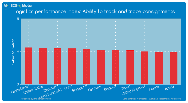 Logistics performance index: Ability to track and trace consignments of Germany