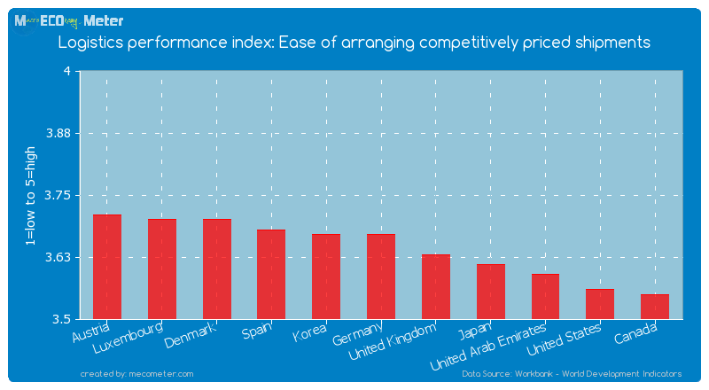 Logistics performance index: Ease of arranging competitively priced shipments of Germany