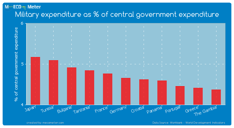 Military expenditure as % of central government expenditure of Germany