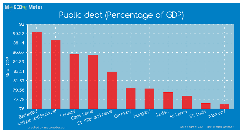 Public debt (Percentage of GDP) of Germany