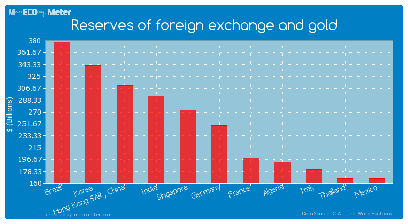 Reserves of foreign exchange and gold of Germany