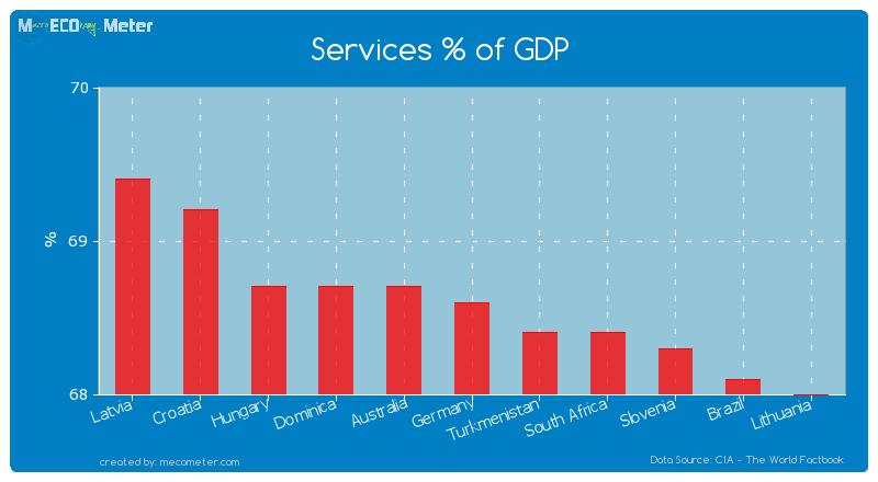 Services % of GDP of Germany