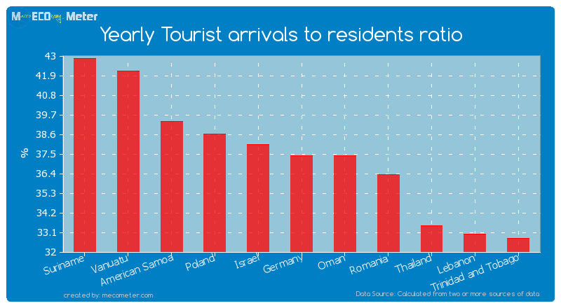 Yearly Tourist arrivals to residents ratio of Germany