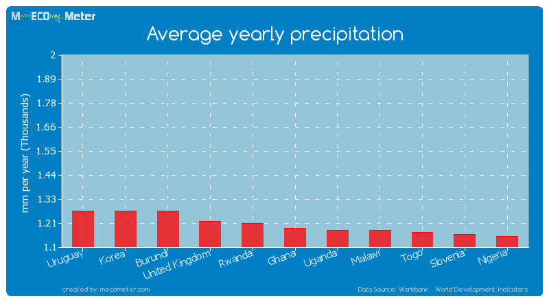 Average yearly precipitation of Ghana