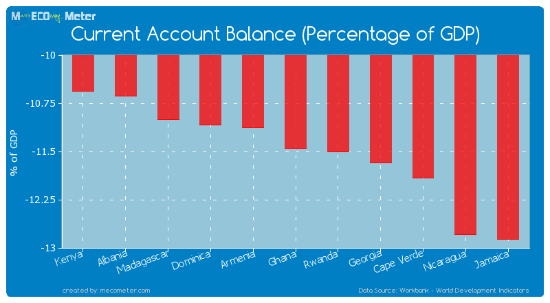 Current Account Balance (Percentage of GDP) of Ghana