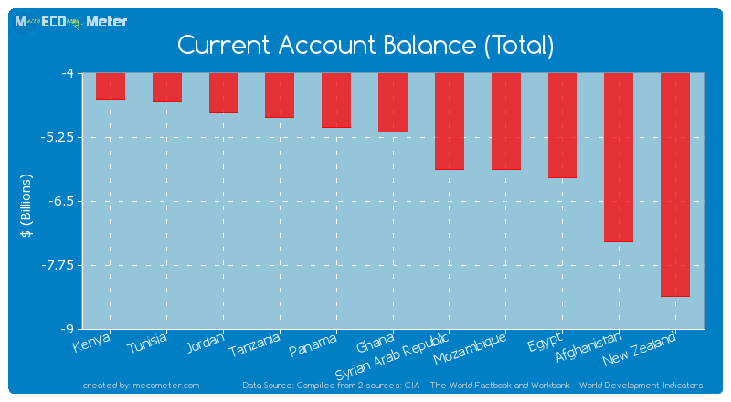 Current Account Balance (Total) of Ghana