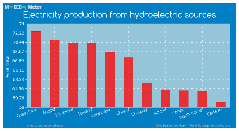 Electricity production from hydroelectric sources of Ghana