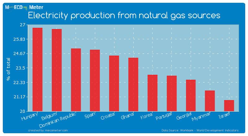 Electricity production from natural gas sources of Ghana
