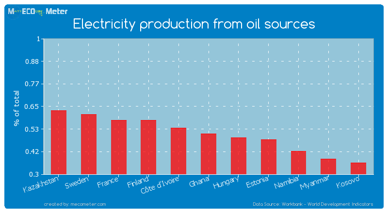 Electricity production from oil sources of Ghana