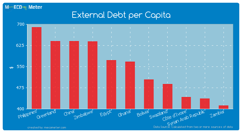 External Debt per Capita of Ghana