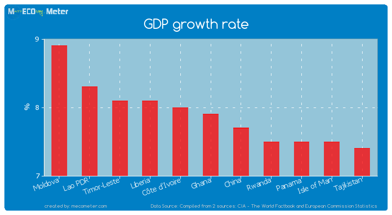 GDP growth rate of Ghana
