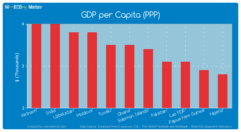 GDP per Capita (PPP) of Ghana