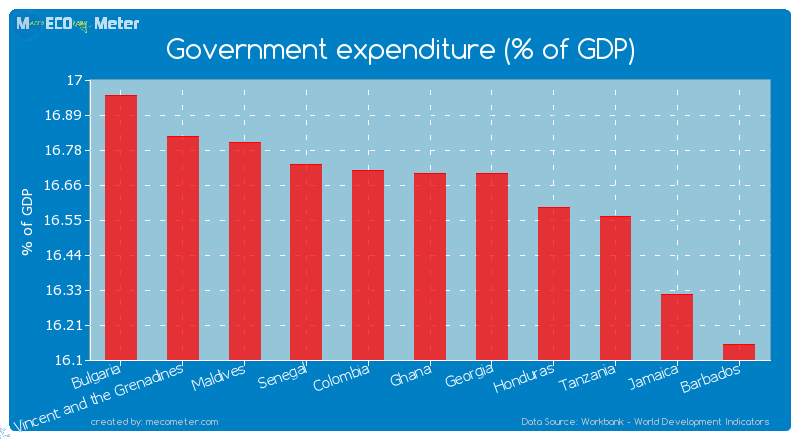 Government expenditure (% of GDP) of Ghana