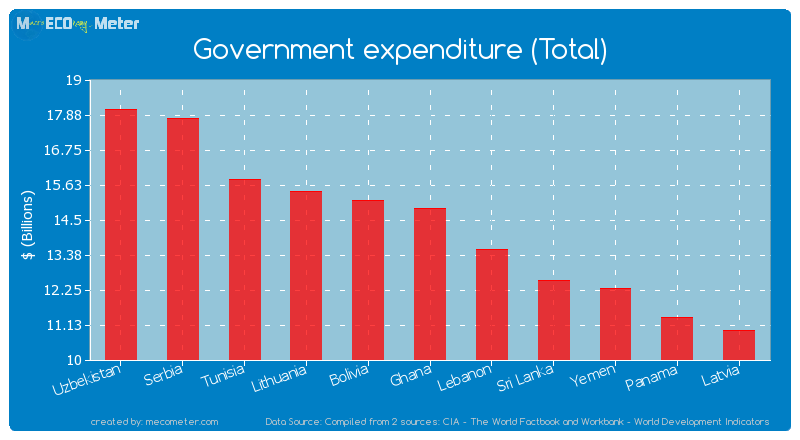 Government expenditure (Total) of Ghana