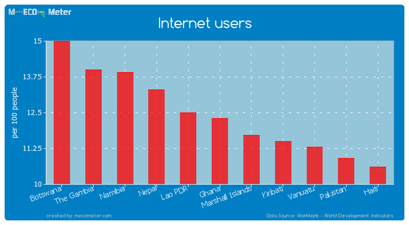 Internet users of Ghana