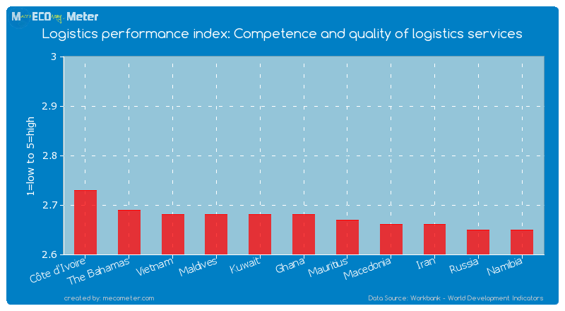 Logistics performance index: Competence and quality of logistics services of Ghana