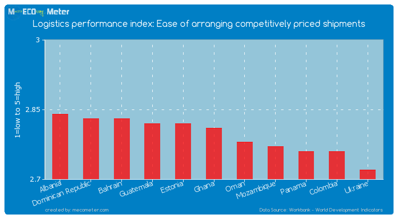 Logistics performance index: Ease of arranging competitively priced shipments of Ghana