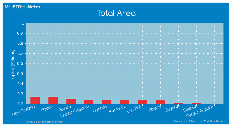 Total Area of Ghana