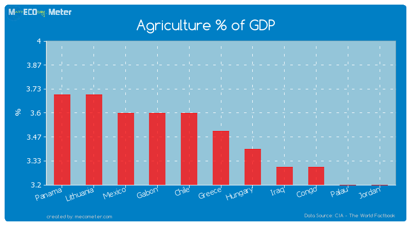 Agriculture % of GDP of Greece