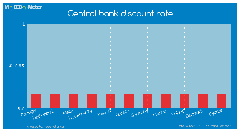 Central bank discount rate of Greece