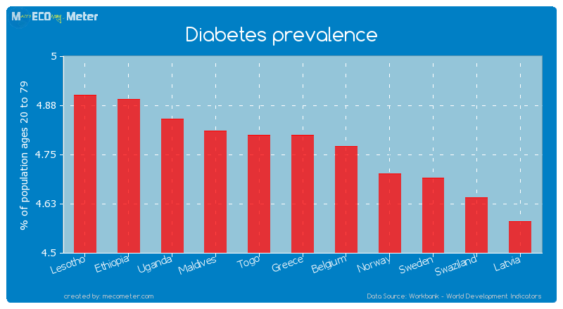 Diabetes prevalence of Greece