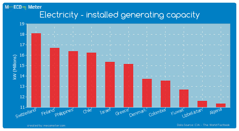 Electricity - installed generating capacity of Greece