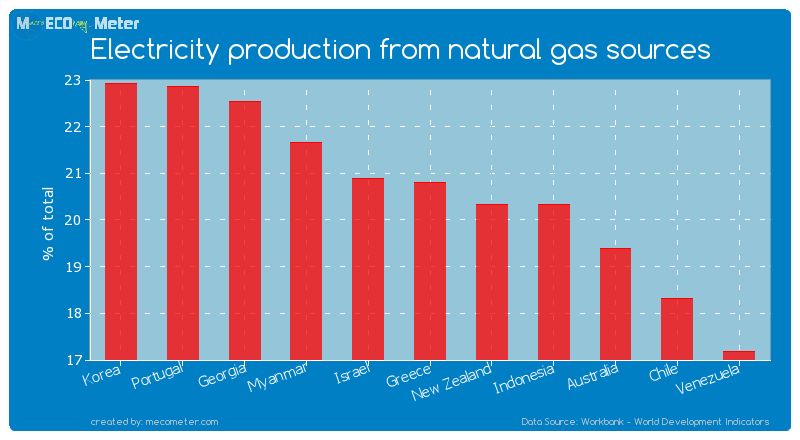 Electricity production from natural gas sources of Greece