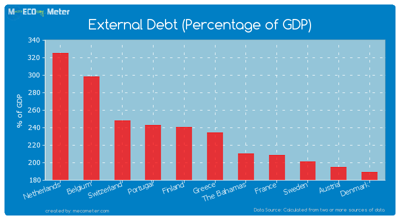 External Debt (Percentage of GDP) of Greece