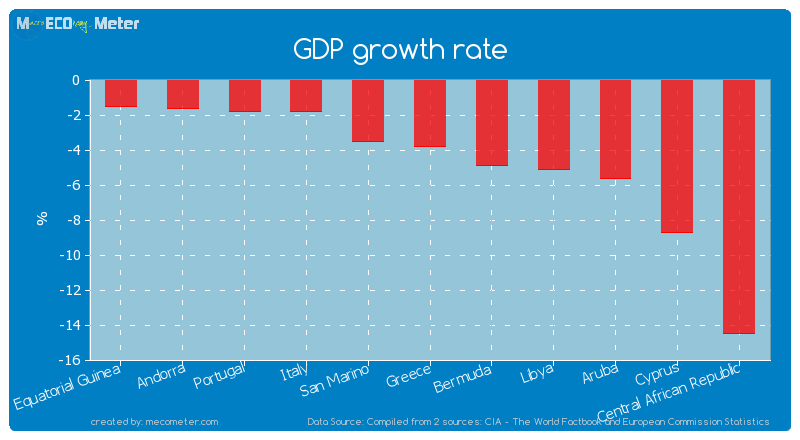 GDP growth rate of Greece