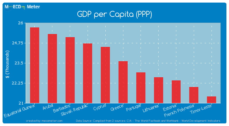 GDP per Capita (PPP) of Greece