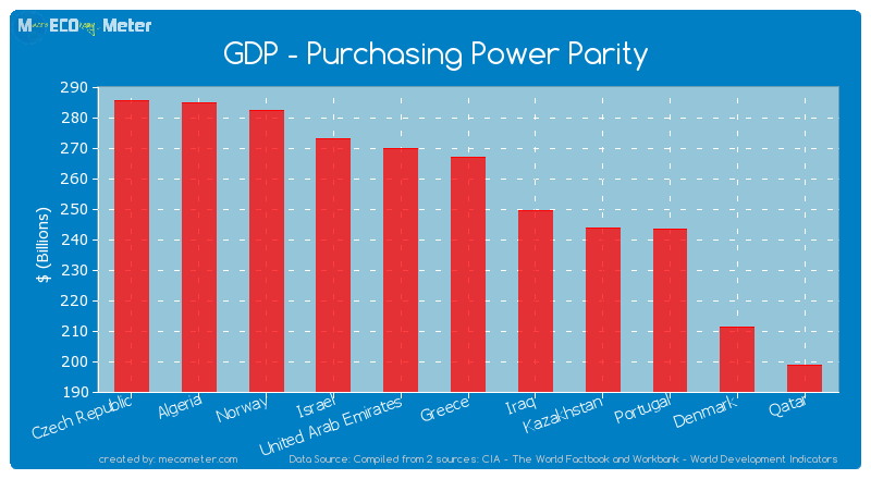 GDP - Purchasing Power Parity of Greece