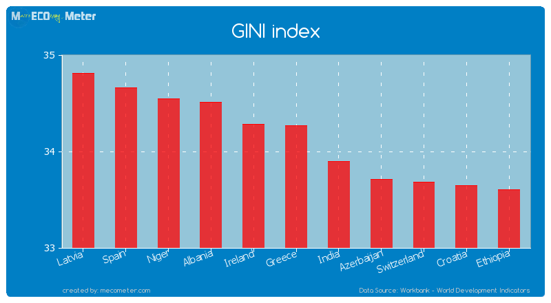 GINI index of Greece