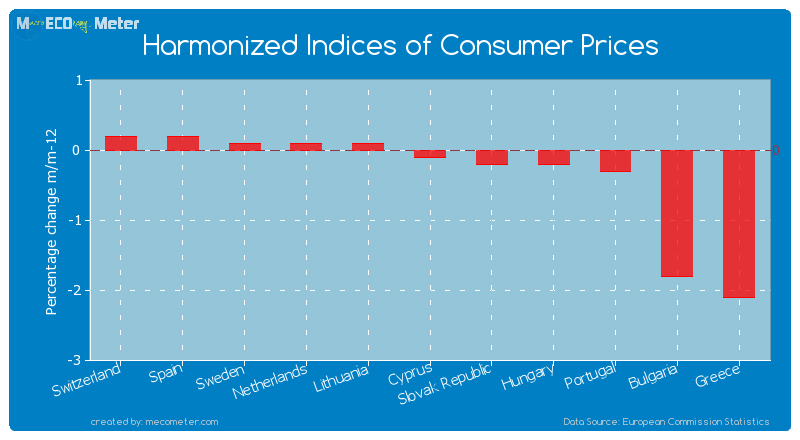 Harmonized Indices of Consumer Prices of Greece