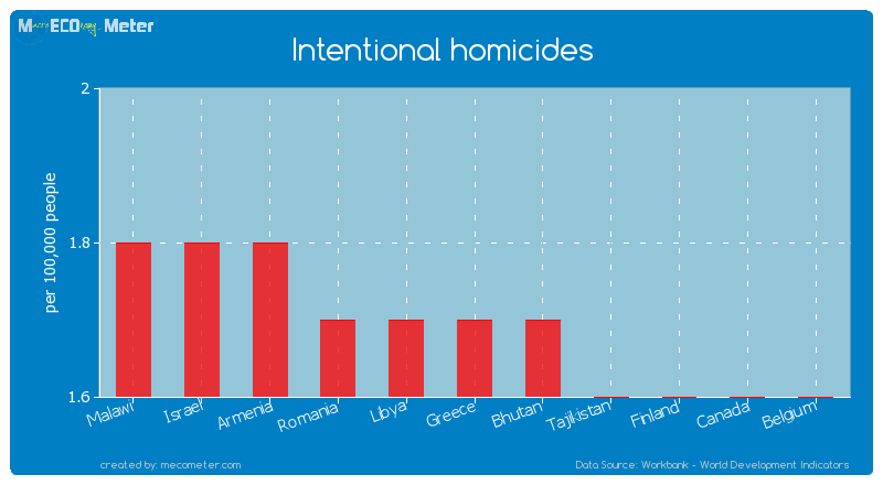 Intentional homicides of Greece