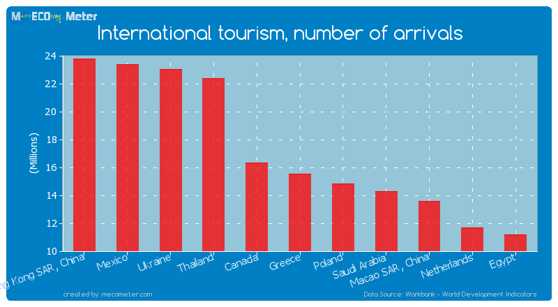 International tourism, number of arrivals of Greece