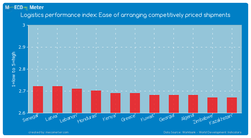 Logistics performance index: Ease of arranging competitively priced shipments of Greece