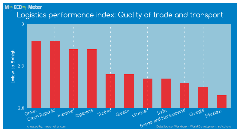 Logistics performance index: Quality of trade and transport of Greece